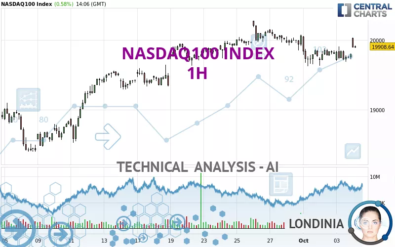 NASDAQ100 INDEX - 1 uur