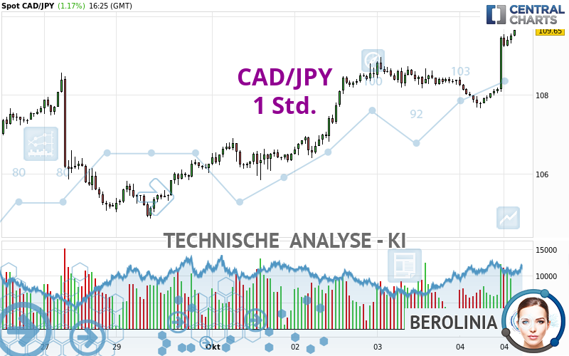 CAD/JPY - 1 Std.