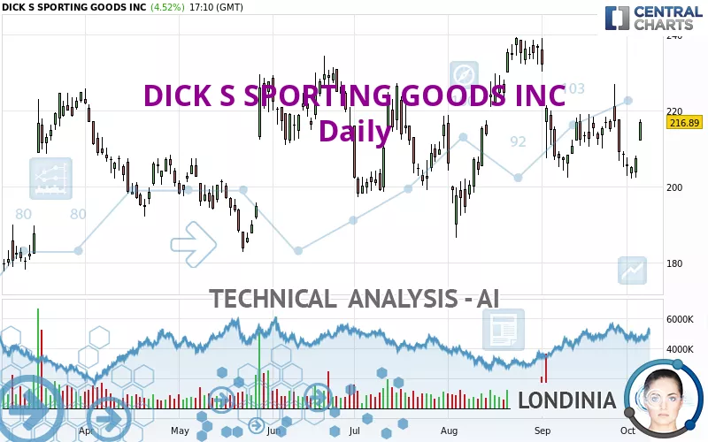 DICK S SPORTING GOODS INC - Daily