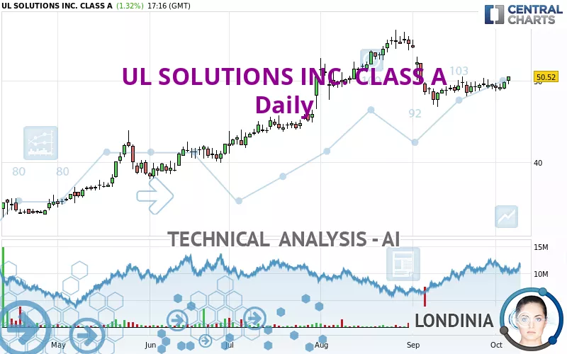 UL SOLUTIONS INC. CLASS A - Daily