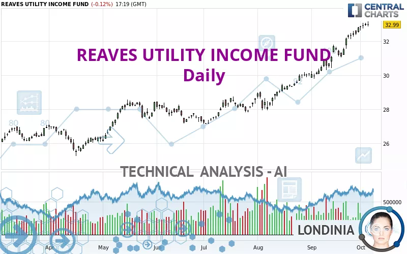 REAVES UTILITY INCOME FUND - Daily