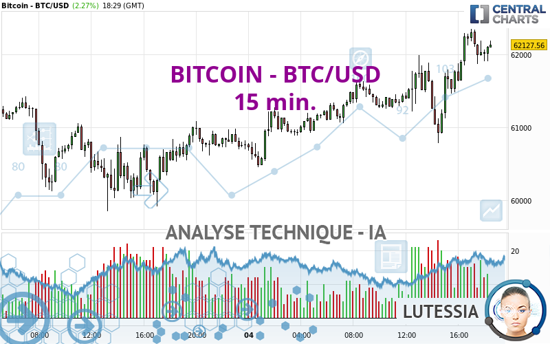 BITCOIN - BTC/USD - 15 min.