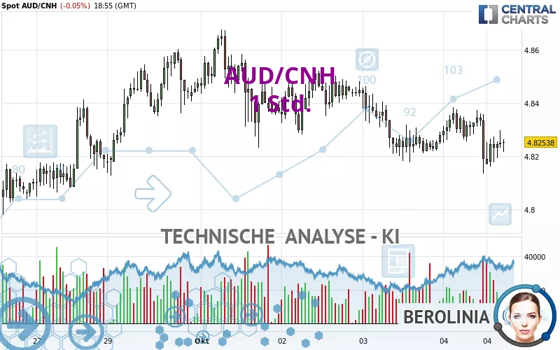 AUD/CNH - 1 Std.