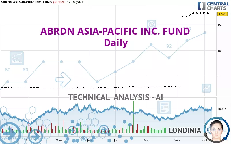 ABRDN ASIA-PACIFIC INC. FUND - Daily