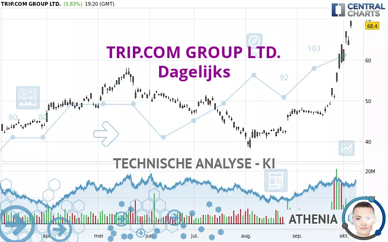 TRIP.COM GROUP LTD. - Dagelijks