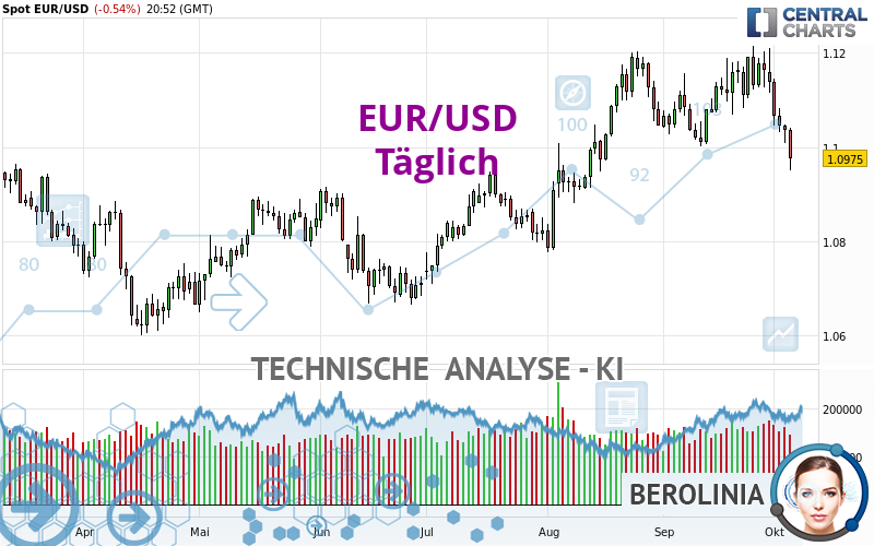 EUR/USD - Journalier