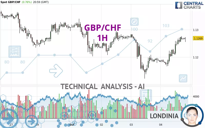 GBP/CHF - 1H