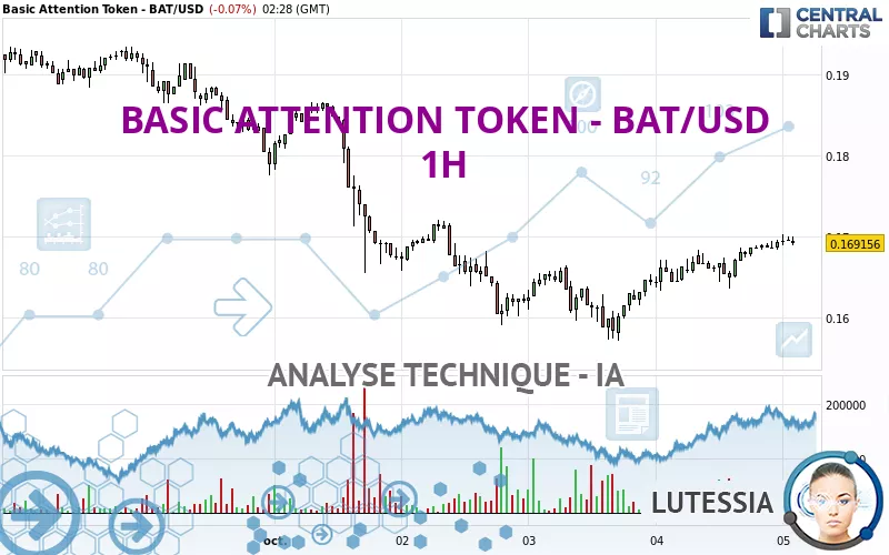 BASIC ATTENTION TOKEN - BAT/USD - 1H