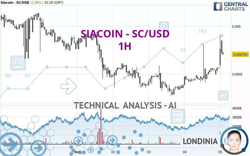 SIACOIN - SC/USD - 1H