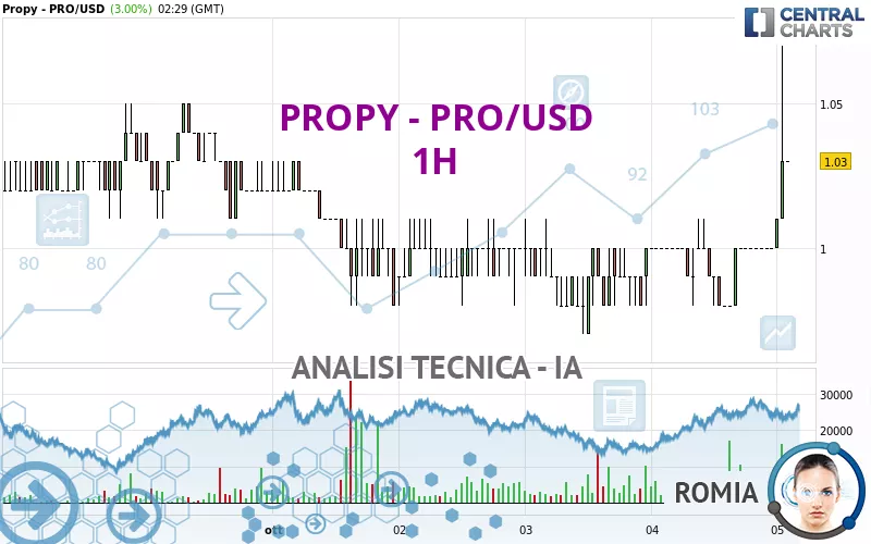 PROPY - PRO/USD - 1H