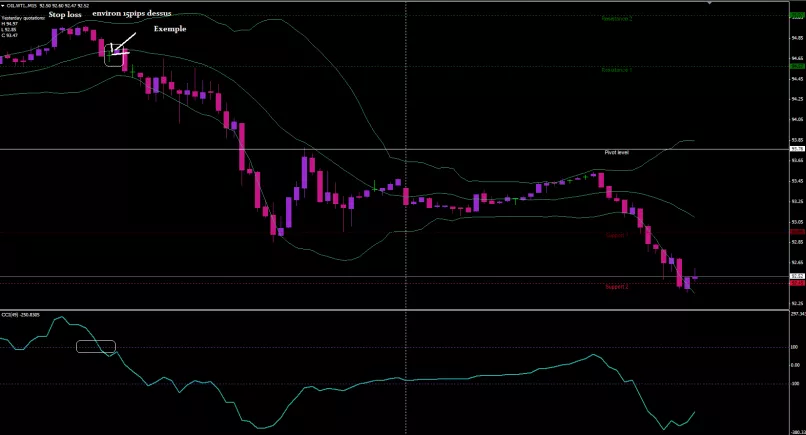 WTI CRUDE OIL - 15 min.