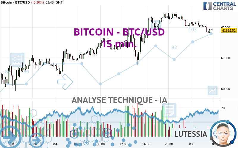 BITCOIN - BTC/USD - 15 min.