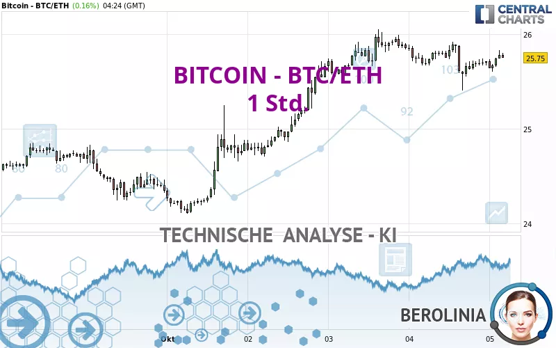 BITCOIN - BTC/ETH - 1H