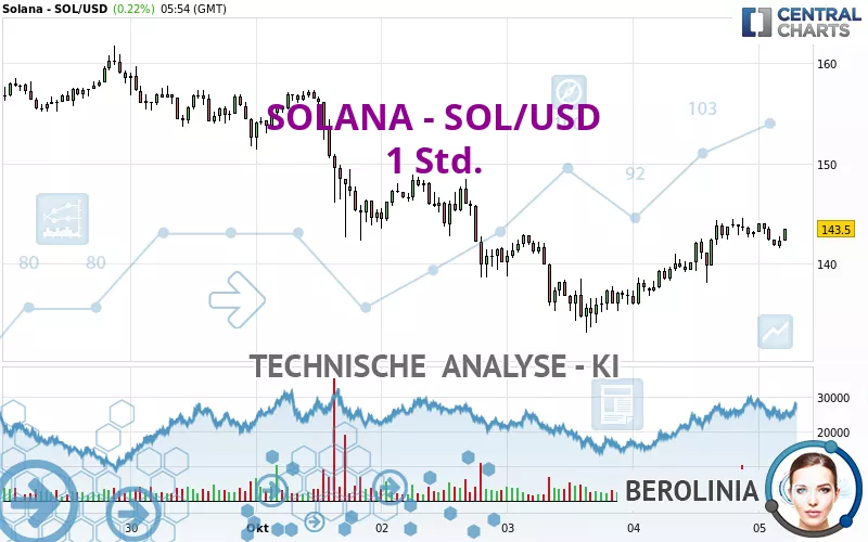 SOLANA - SOL/USD - 1H