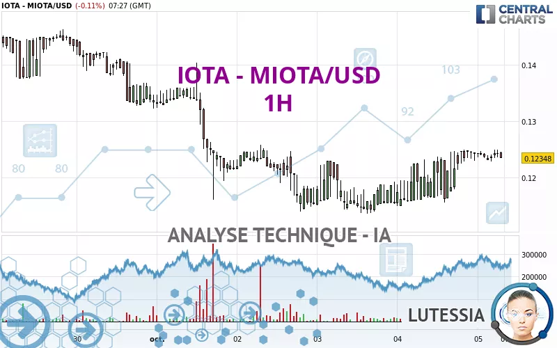 IOTA - MIOTA/USD - 1H