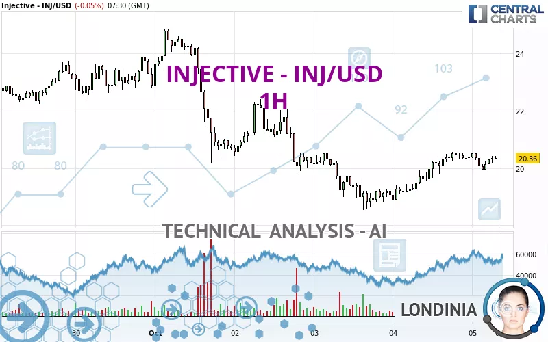 INJECTIVE - INJ/USD - 1H