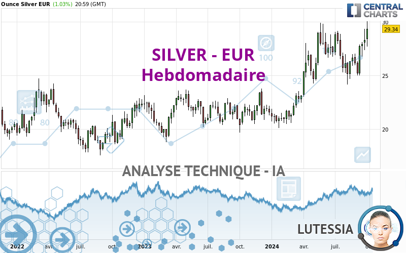 SILVER - EUR - Weekly