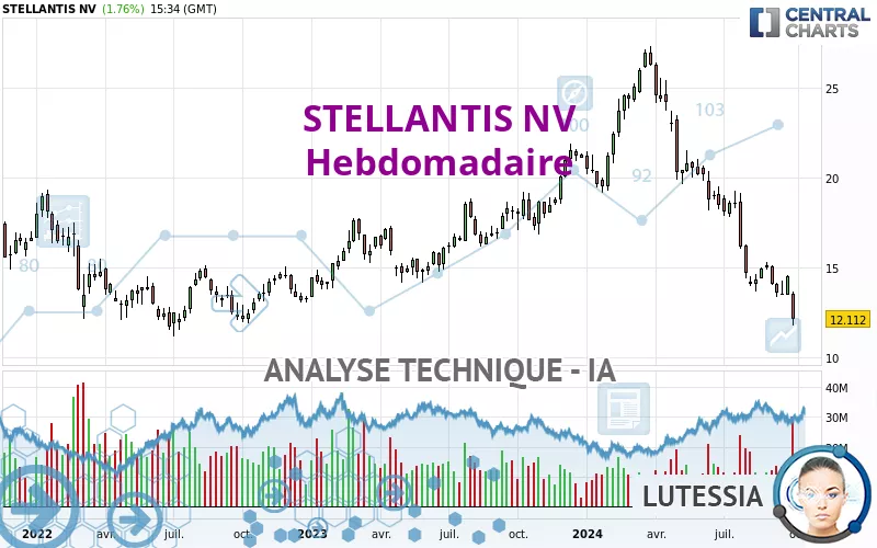 STELLANTIS NV - Hebdomadaire