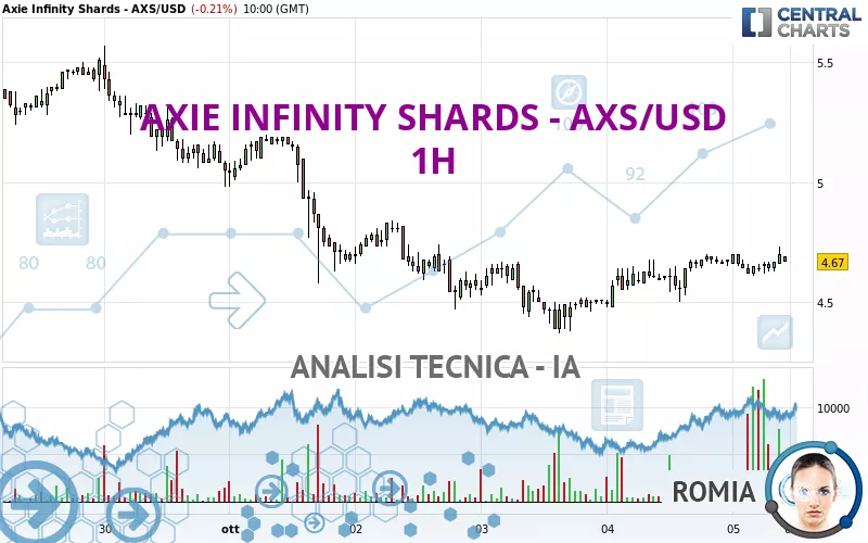 AXIE INFINITY SHARDS - AXS/USD - 1H