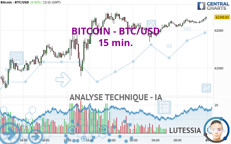 BITCOIN - BTC/USD - 15 min.