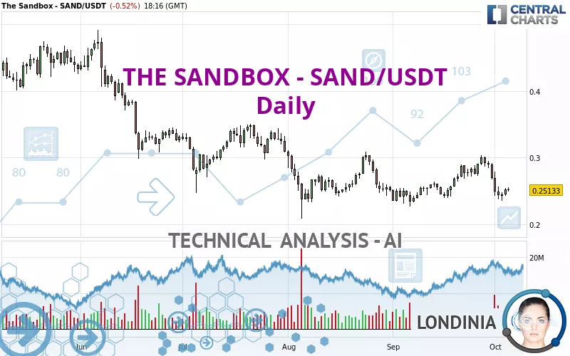 THE SANDBOX - SAND/USDT - Daily