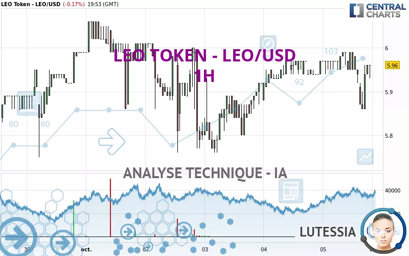 LEO TOKEN - LEO/USD - 1 Std.