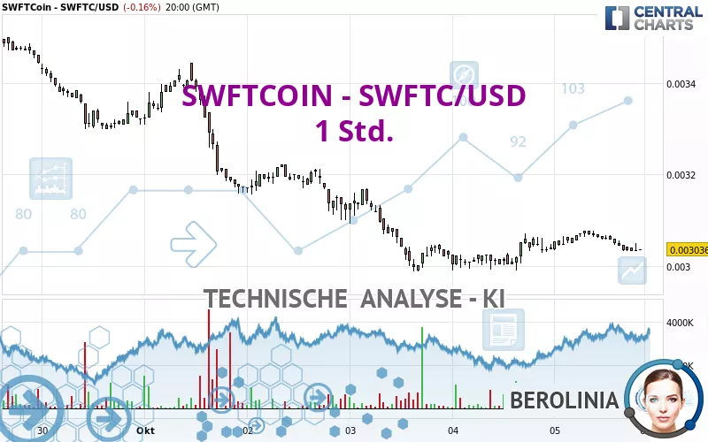 SWFTCOIN - SWFTC/USD - 1 uur