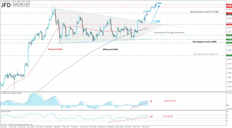 USD/CAD - 4H