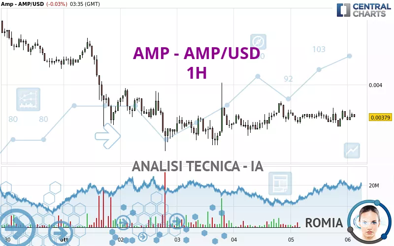 AMP - AMP/USD - 1 uur