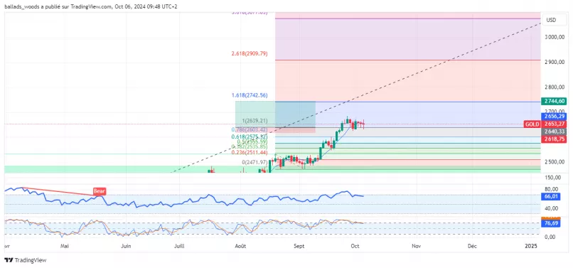 GOLD - USD - Diario