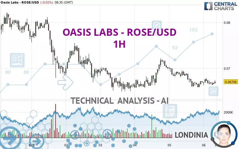 OASIS LABS - ROSE/USD - 1H