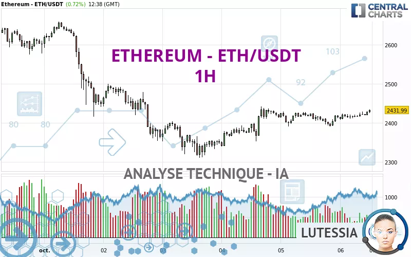 ETHEREUM - ETH/USDT - 1H