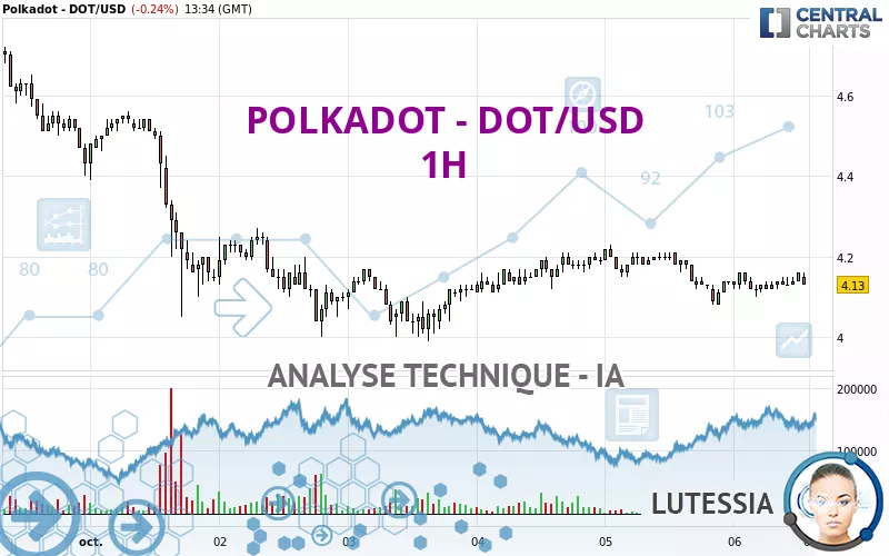 POLKADOT - DOT/USD - 1H