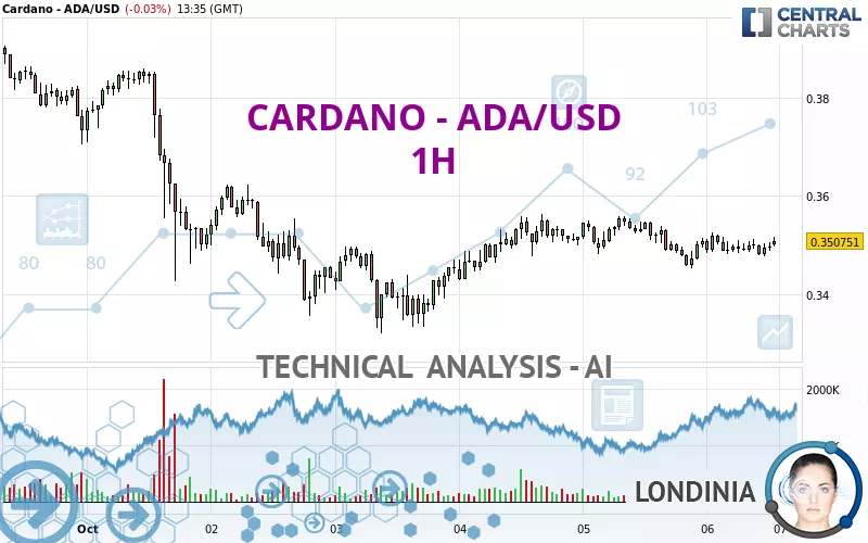 CARDANO - ADA/USD - 1H