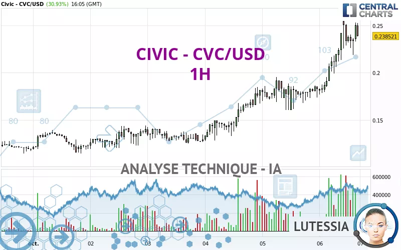 CIVIC - CVC/USD - 1H