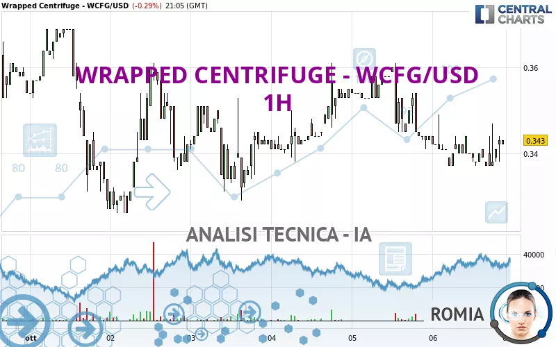 WRAPPED CENTRIFUGE - WCFG/USD - 1 uur