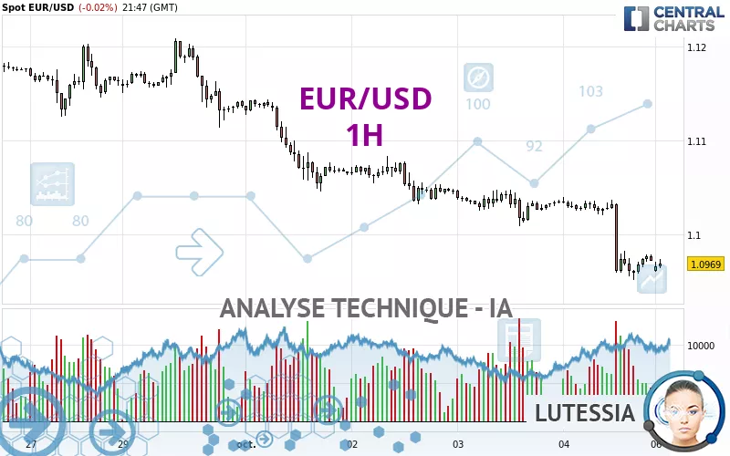 EUR/USD - 1 uur