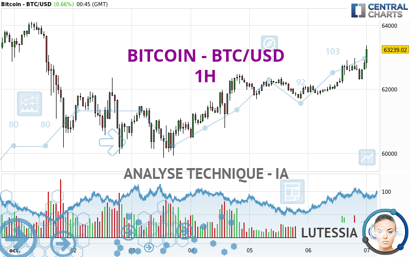 BITCOIN - BTC/USD - 1H