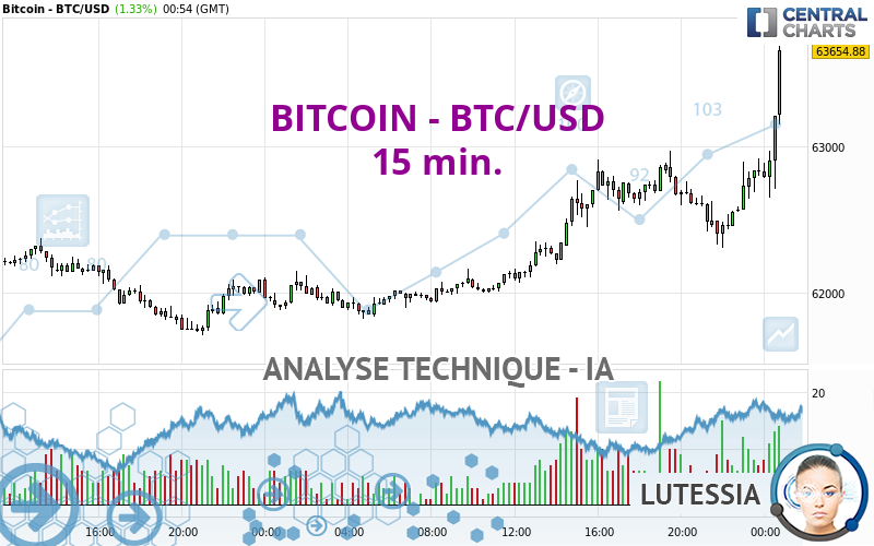 BITCOIN - BTC/USD - 15 min.