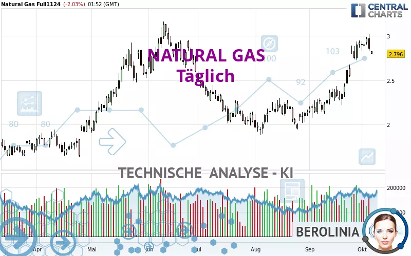 NATURAL GAS - Täglich