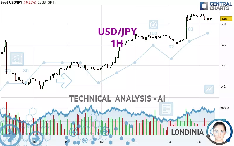 USD/JPY - 1H