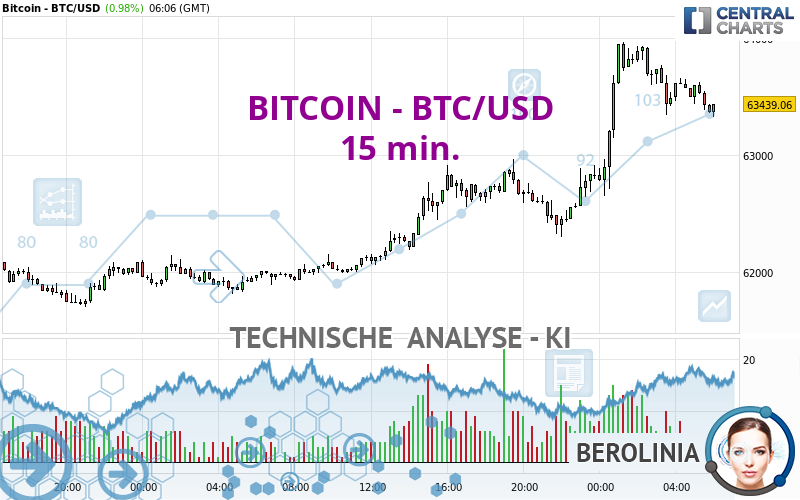 BITCOIN - BTC/USD - 15 min.