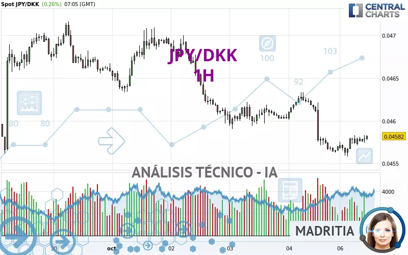 JPY/DKK - 1 uur