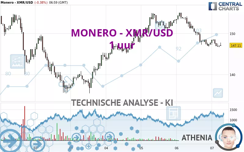 MONERO - XMR/USD - 1 uur