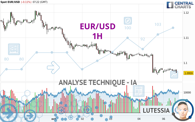 EUR/USD - 1H