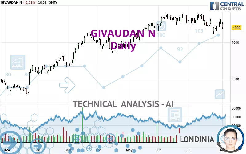 GIVAUDAN N - Daily