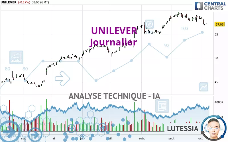 UNILEVER - Journalier