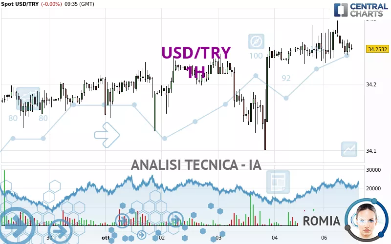 USD/TRY - 1H