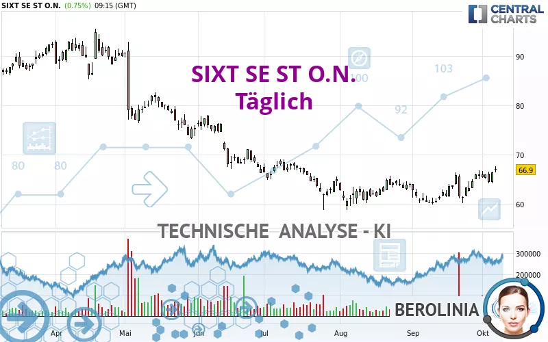 SIXT SE ST O.N. - Täglich