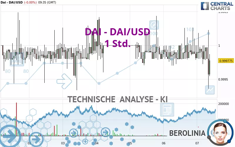 DAI - DAI/USD - 1H